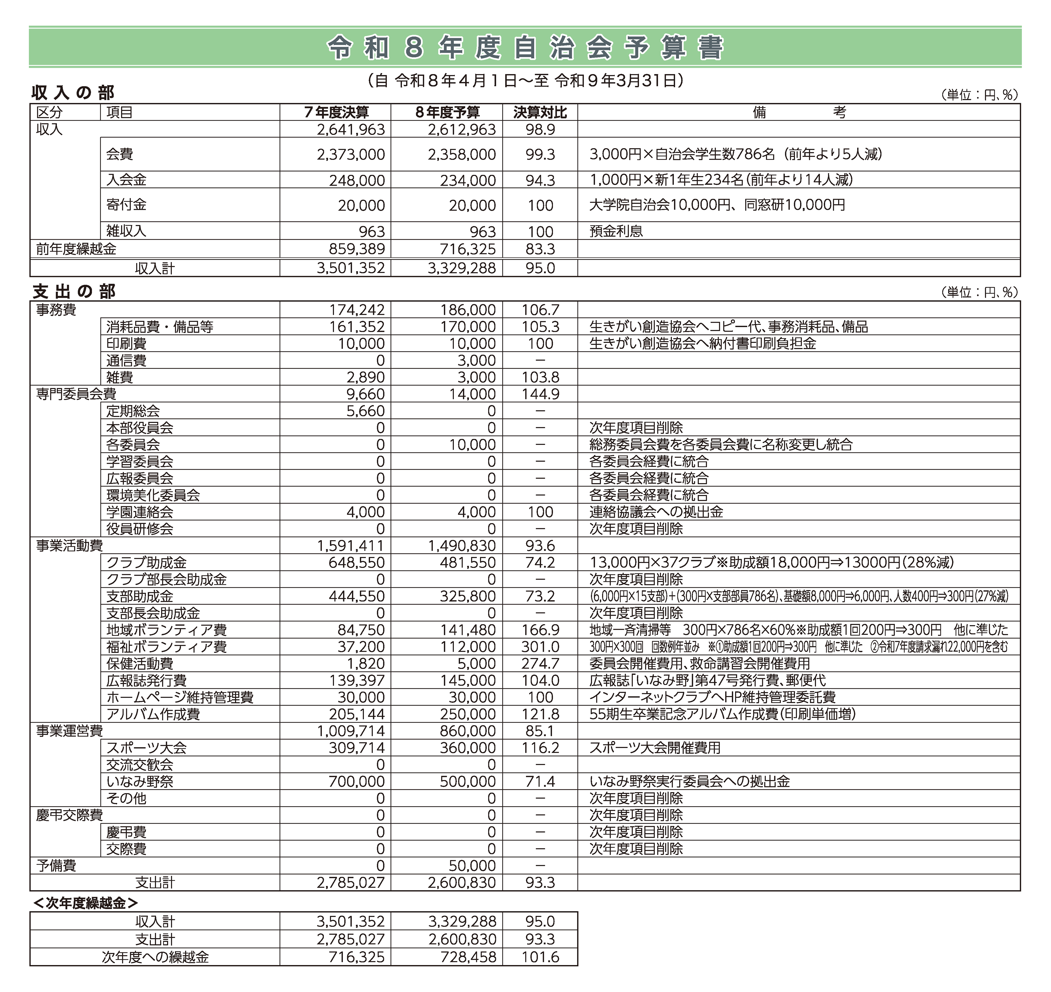 令和８年度 予算