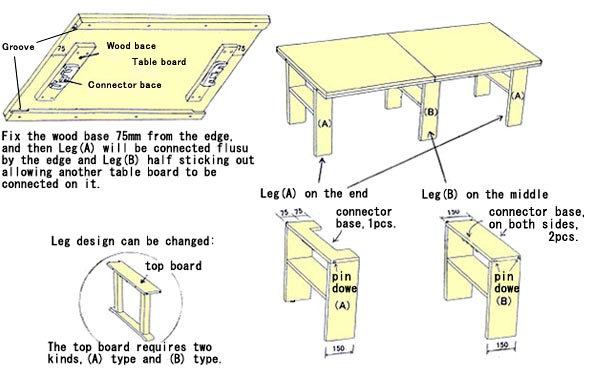 Fix the wood base 75mm from the edge and then Leg(A) will be connected flusu by t
he edge and Leg(B) half sticking out allowing another table board to be connected on it.